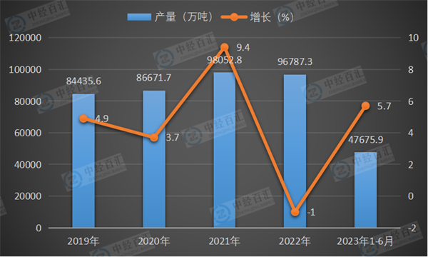 2019-<k>2023</k>年1-6月中国铁矿石原矿产量及增长