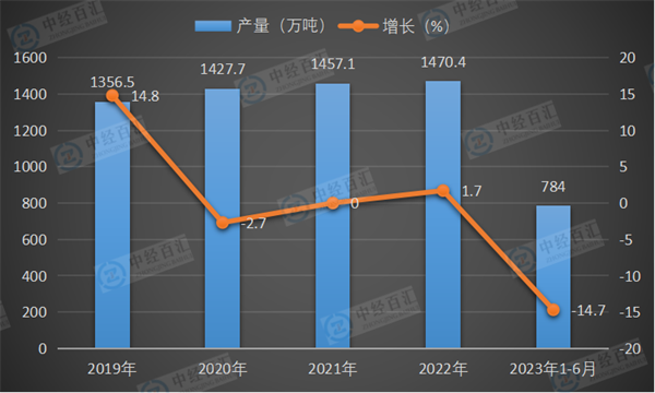 2019-<k>2023</k>年1-6月中国成品糖产量及增长