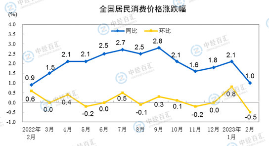 <k>2023</k>年2月份居民消费价格同比上涨1.0% 环比下降0.5%