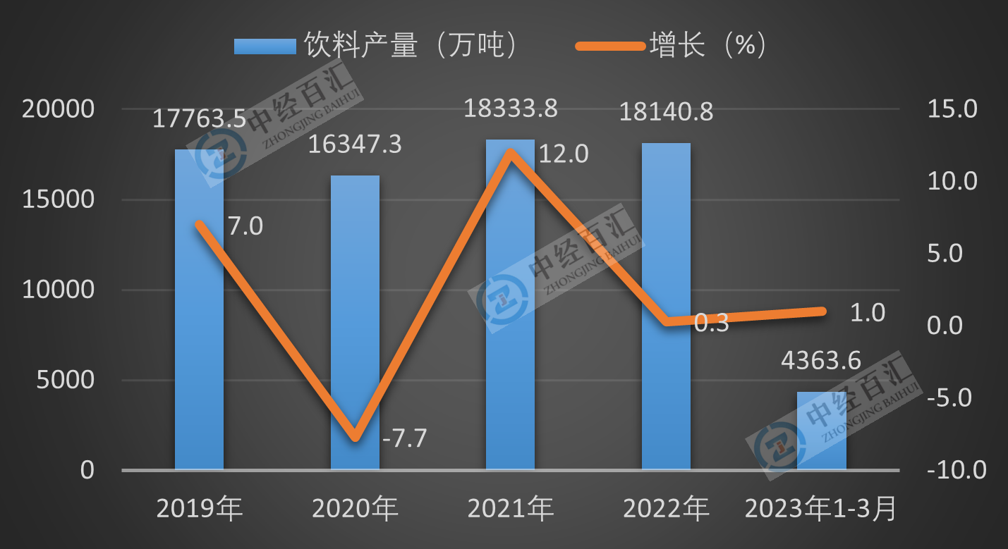 2019-2023年1-3月中国饮料产量及增长