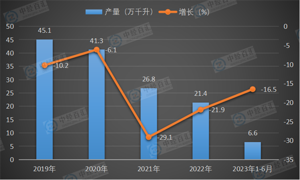 2019-2023年1-6月中国葡萄酒产量及增长