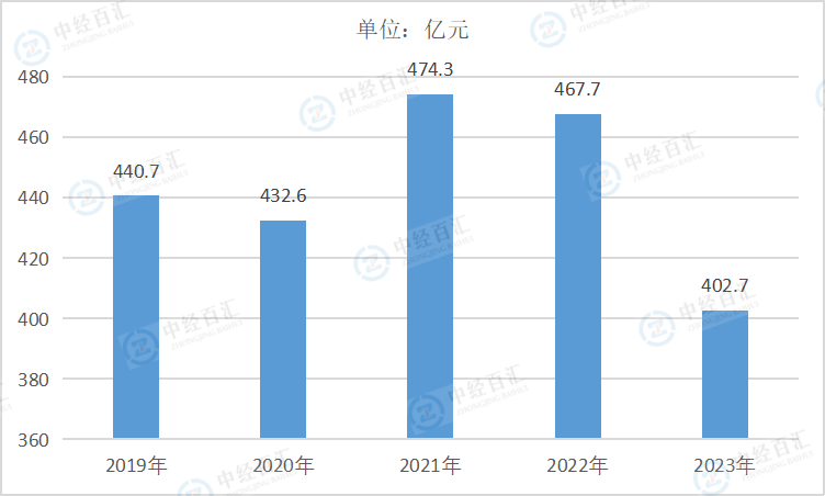 2019-<k>2023</k>年中国纺织业销售费用