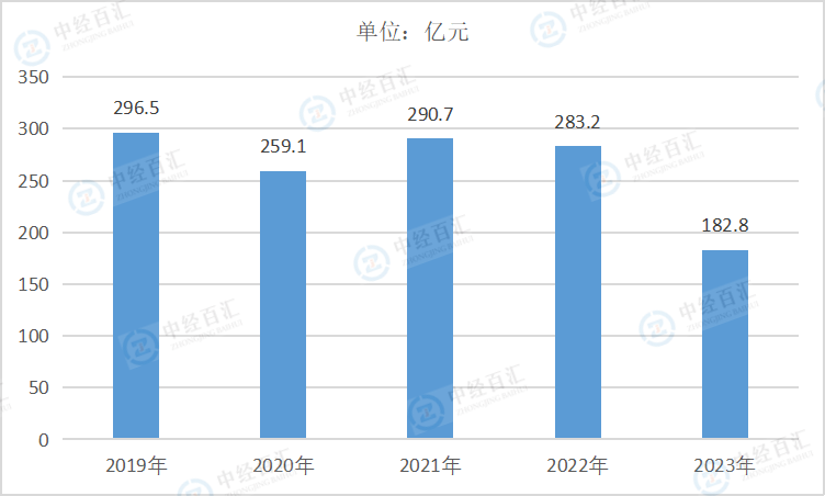 2019-2023年中国皮革、毛皮、羽毛及其制品和制鞋业销售费用