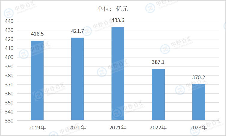 2019-<k>2023</k>年中国造纸和纸制品业销售费用