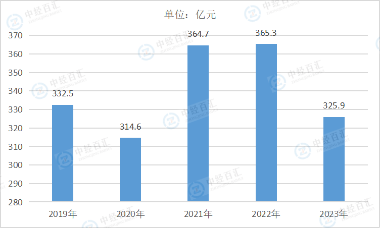 2019-<k>2023</k>年中国文教、工美、体育和娱乐用品制造业销售费用