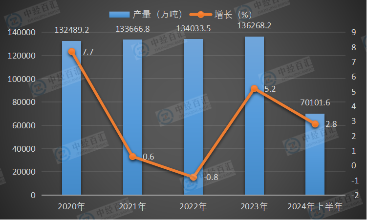 2020-2024年上半年中国钢材产量及增长