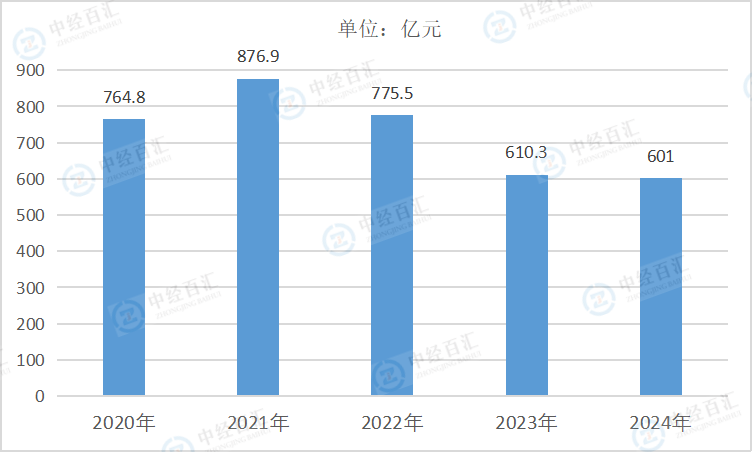 2020-<k>2024</k>年中国煤炭开采和洗选业财务费用