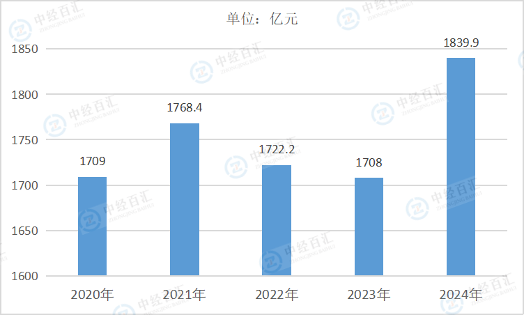 2020-2024年中国食品制造业销售费用