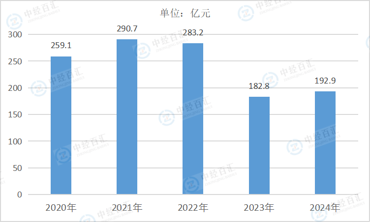 2020-2024年中国皮革、毛皮、羽毛及其制品和制鞋业销售费用