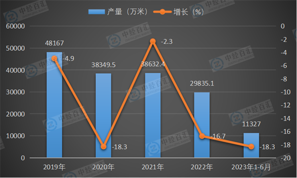 2019-2023年1-6月中国蚕丝及交织机织物（含蚕丝≥30％）产量及增长