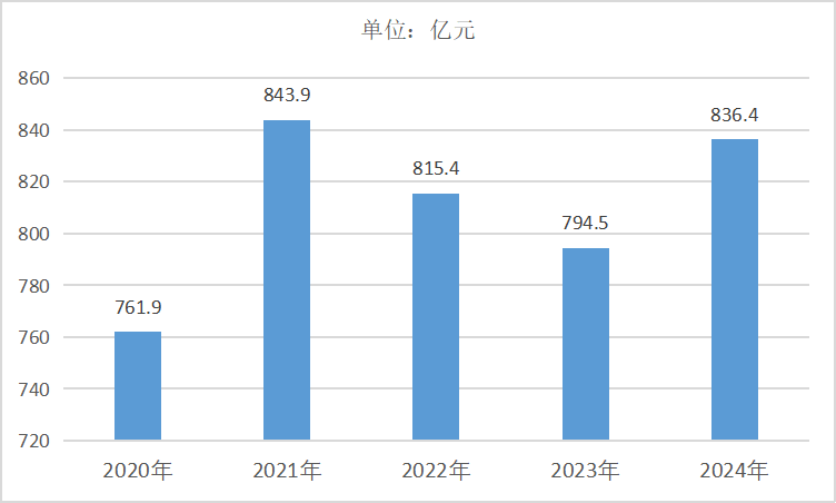 2020-<k>2024</k>年中国橡胶和塑料制品业销售费用
