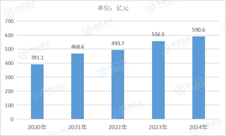 2020-<k>2024</k>年中国仪器仪表制造业销售费用