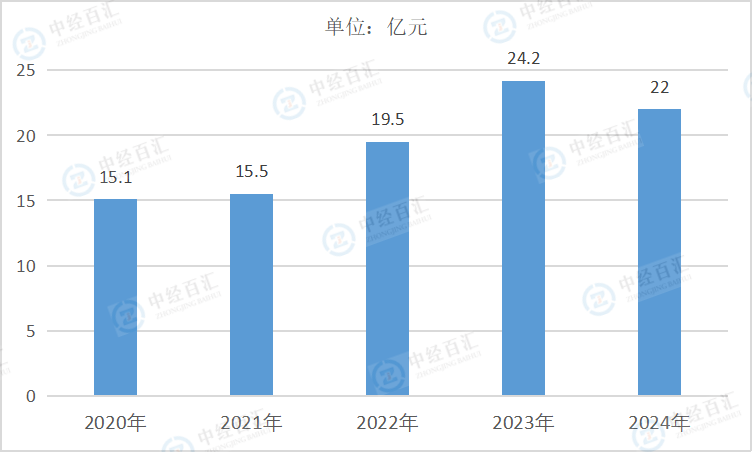 2020-<k>2024</k>年中国金属制品、机械和设备修理业销售费用