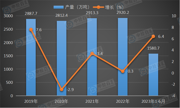 2019-<k>2023</k>年1-6月中国纯碱（碳酸钠）产量及增长