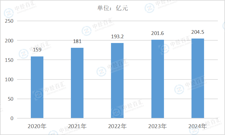 2020-2024年中国水的生产和供应业销售费用