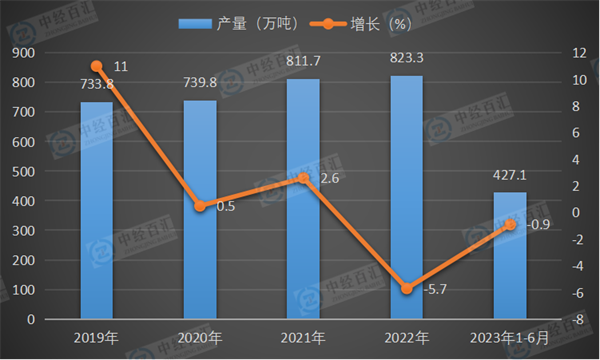 2019-2023年1-6月中国合成橡胶产量及增长