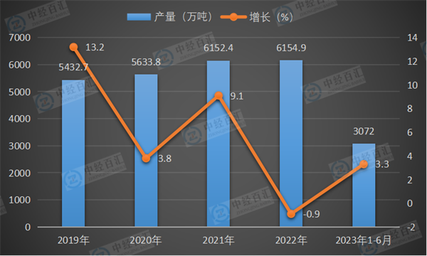 2019-<k>2023</k>年1-6月中国合成纤维产量及增长