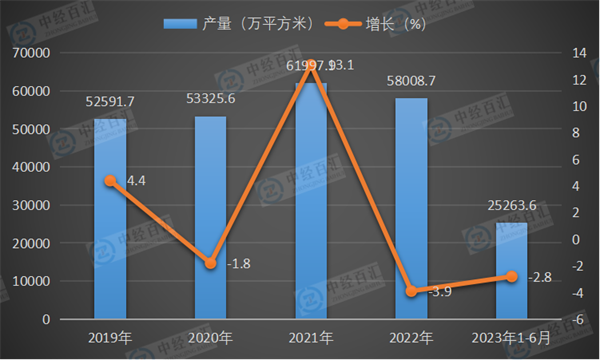 2019-<k>2023</k>年1-6月中国钢化玻璃产量及增长