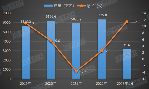 2019-<k>2023</k>年1-6月中国焊接钢管产量及增长