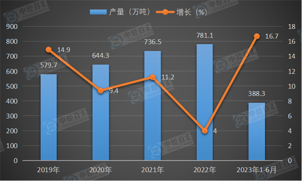 2019-2023年1-6月中国铅产量及增长