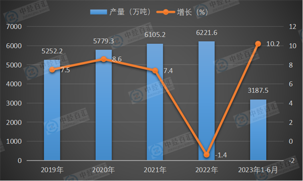 2019-2023年1-6月中国铝材产量及增长