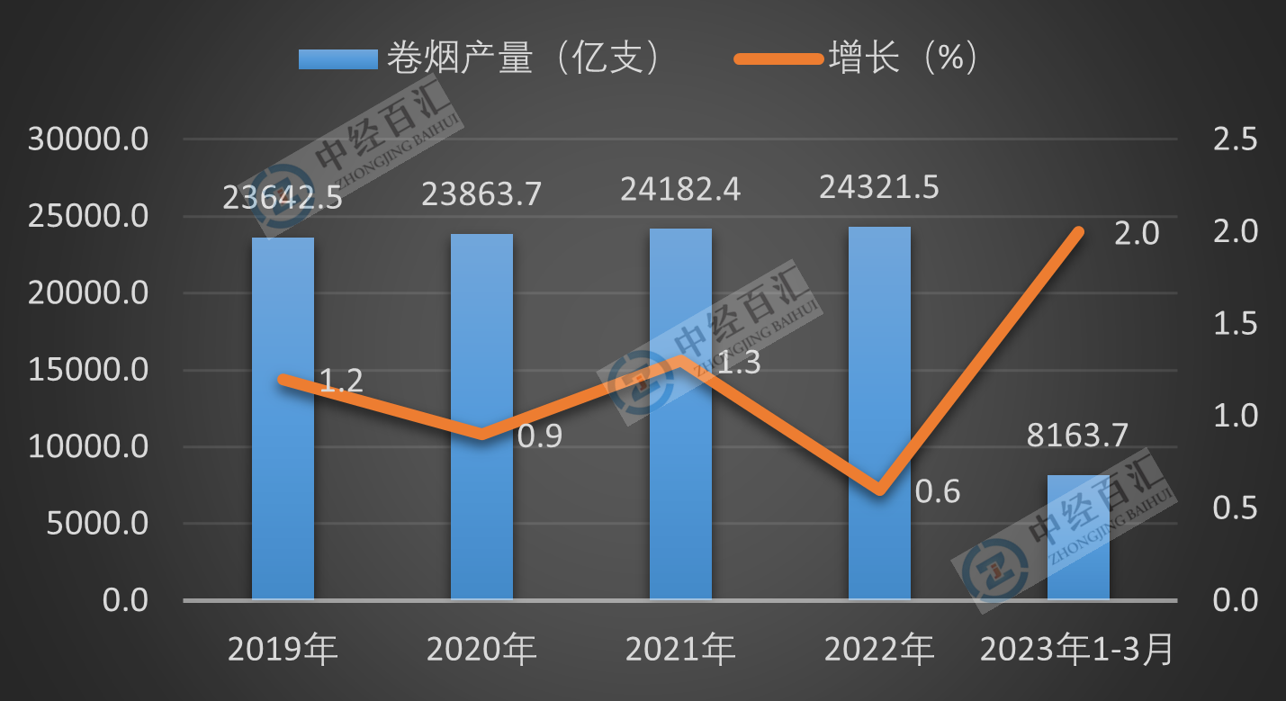 2019-<k>2023</k>年1-3月中国卷烟产量及增长