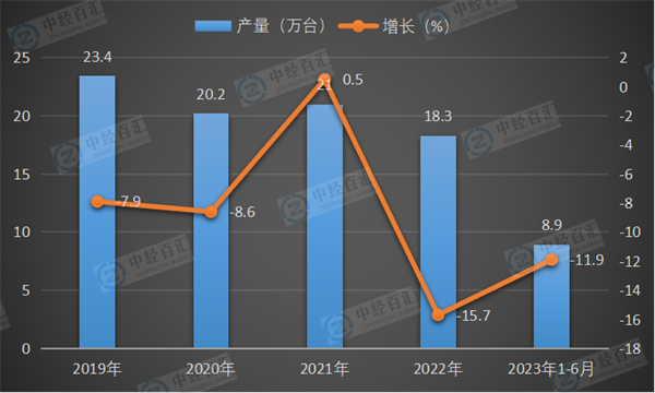 2019-<k>2023</k>年1-6月中国金属成形机床产量及增长