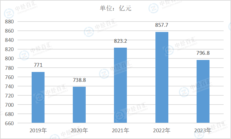 2019-<k>2023</k>年中国纺织业管理费用