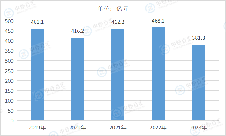 2019-2023年中国皮革、毛皮、羽毛及其制品和制鞋业管理费用