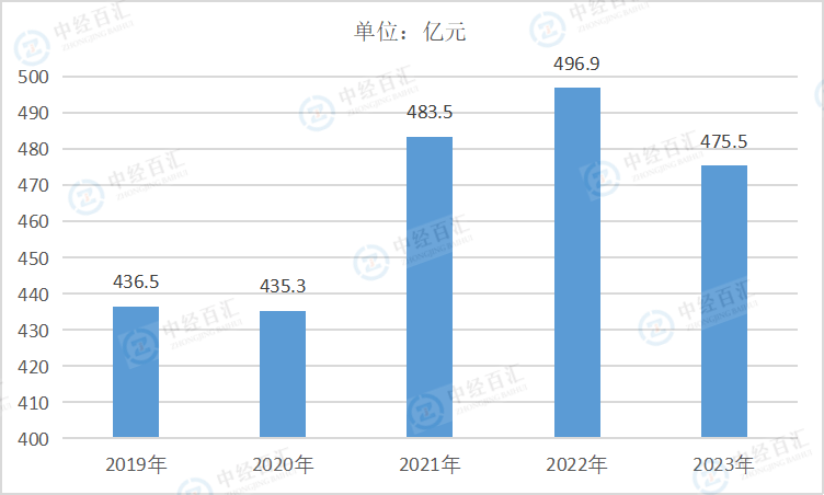 2019-<k>2023</k>年中国造纸和纸制品业管理费用