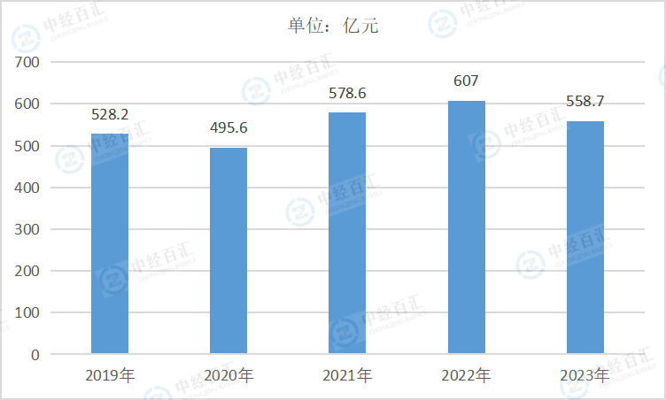 2019-<k>2023</k>年中国文教、工美、体育和娱乐用品制造业管理费用