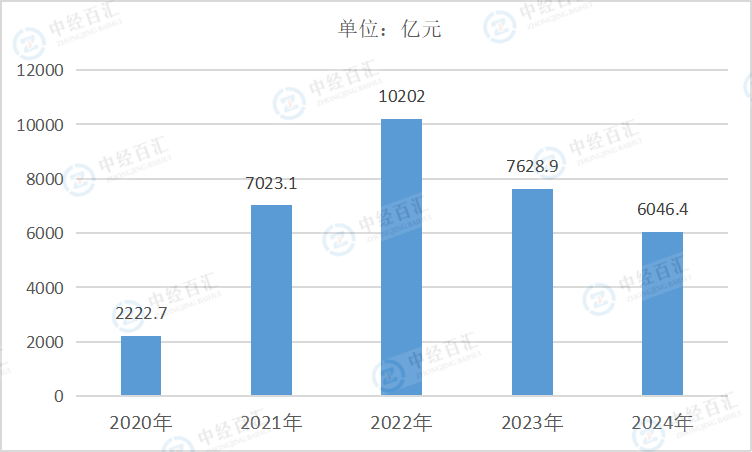 2020-<k>2024</k>年中国煤炭开采和洗选业利润总额