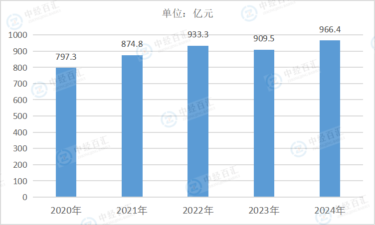2020-2024年中国食品制造业管理费用