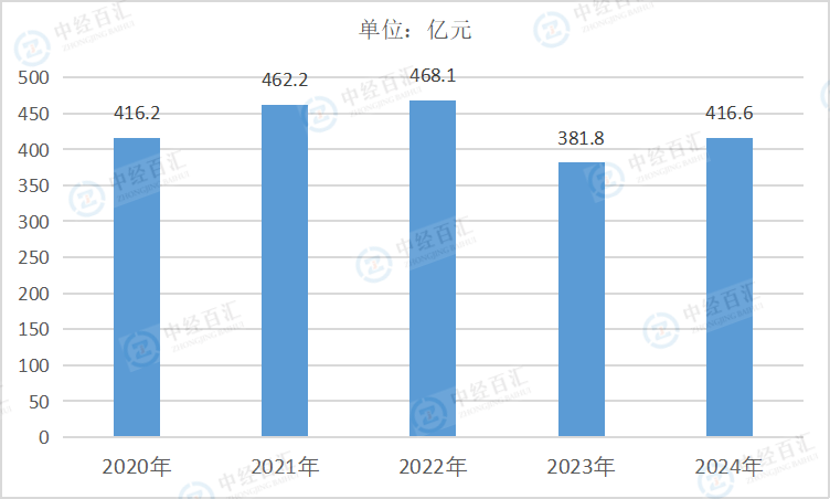 2020-2024年中国皮革、毛皮、羽毛及其制品和制鞋业管理费用
