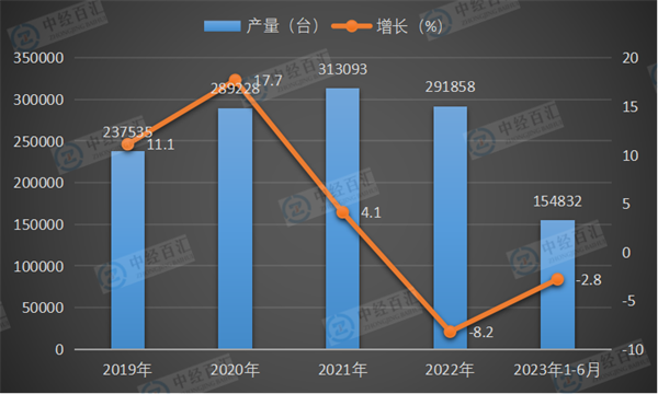 2019-2023年1-6月中国中型拖拉机产量及增长