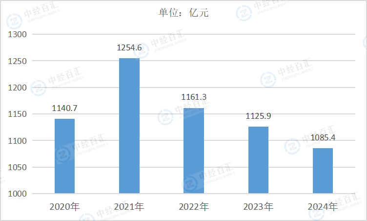 2020-<k>2024</k>年中国黑色金属冶炼和压延加工业管理费用