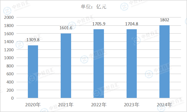 2020-<k>2024</k>年中国金属制品业管理费用