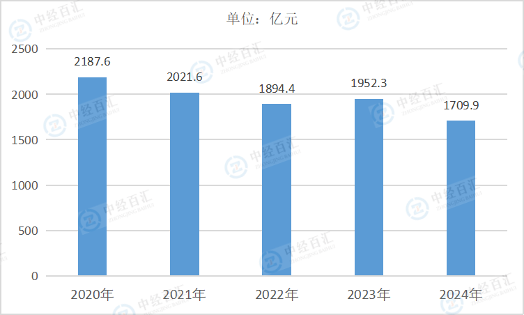 2020-<k>2024</k>年中国汽车制造业销售费用