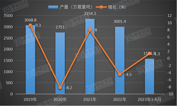 2019-<k>2023</k>年1-6月中国民用钢质船舶产量及增长