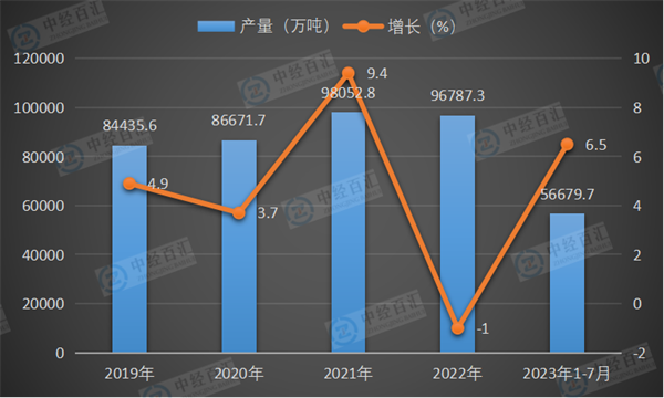 2019-2023年1-7月中国铁矿石原矿产量及增长