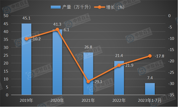 2019-2023年1-7月中国葡萄酒产量及增长