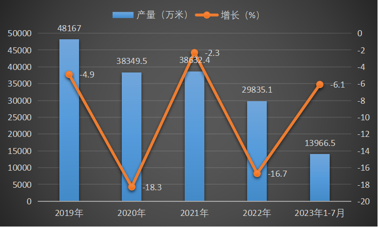 2019-2023年1-7月中国蚕丝及交织机织物（含蚕丝≥30％）产量及增长