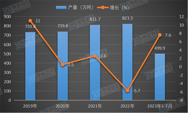 2019-<k>2023</k>年1-7月中国合成橡胶产量及增长