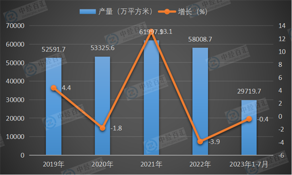 2019-2023年1-7月中国钢化玻璃产量及增长