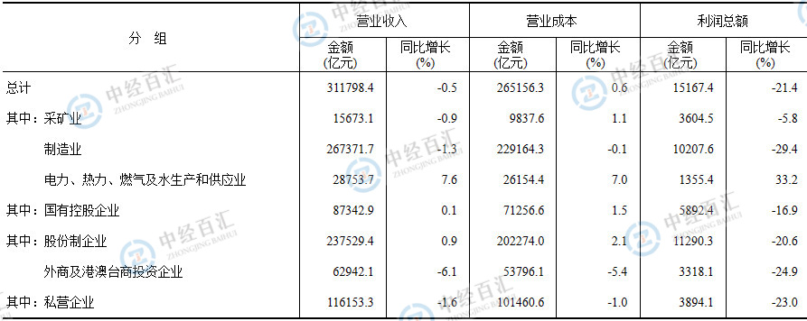 2023年1-3月份全国规模以上工业企业利润下降21.4%