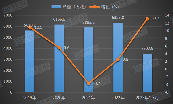 2019-2023年1-7月中国焊接钢管产量及增长