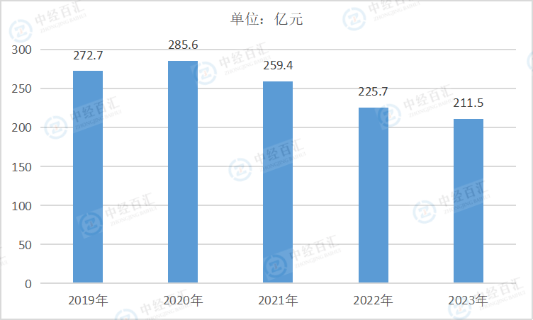 2019-<k>2023</k>年中国纺织业财务费用