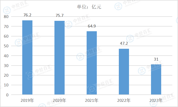 2019-2023年中国皮革、毛皮、羽毛及其制品和制鞋业财务费用