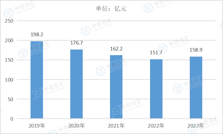 2019-2023年中国造纸和纸制品业财务费用