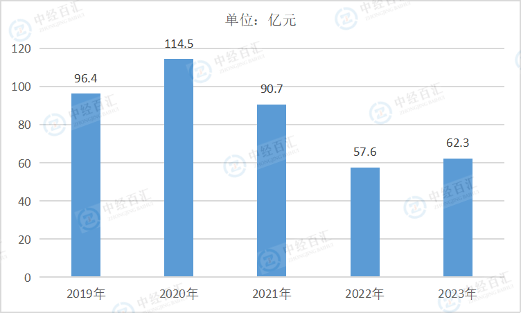 2019-2023年中国文教、工美、体育和娱乐用品制造业财务费用